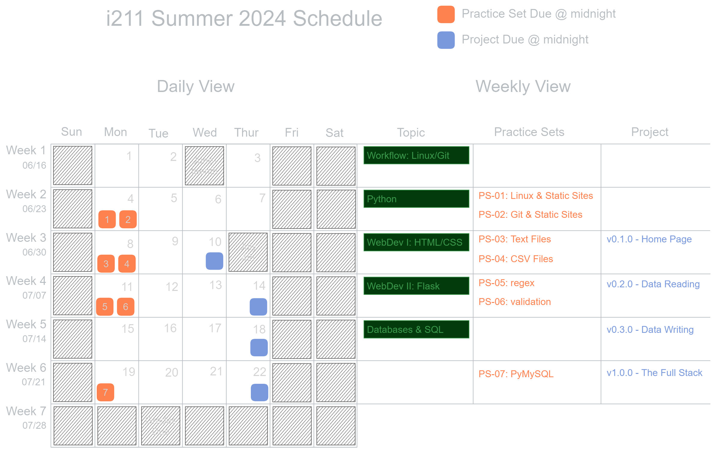 i211 suring 2024 calendar, with 17 rows representing weeks and 7 rows representing Sunday through Saturday. The class is divided into three units, practice sets are due on Tuesdays, and project deadlines are on Fridays.