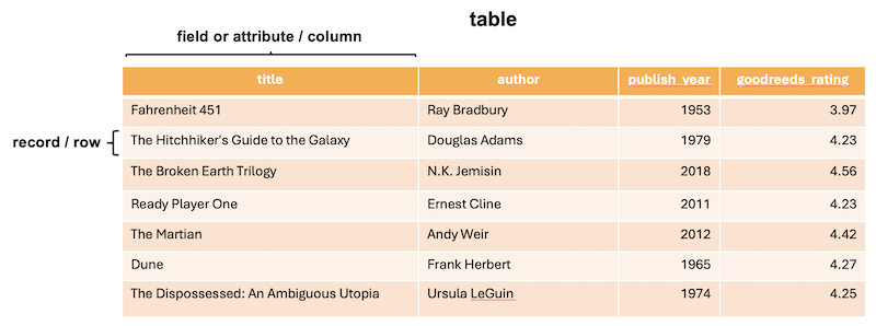 Example data table showing a list of books