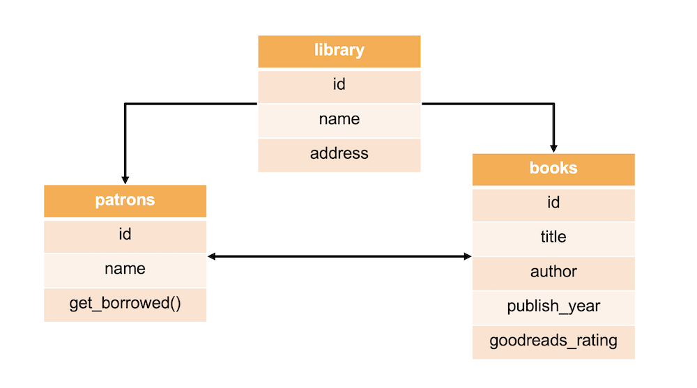 Example schema showing a library with books and patrons