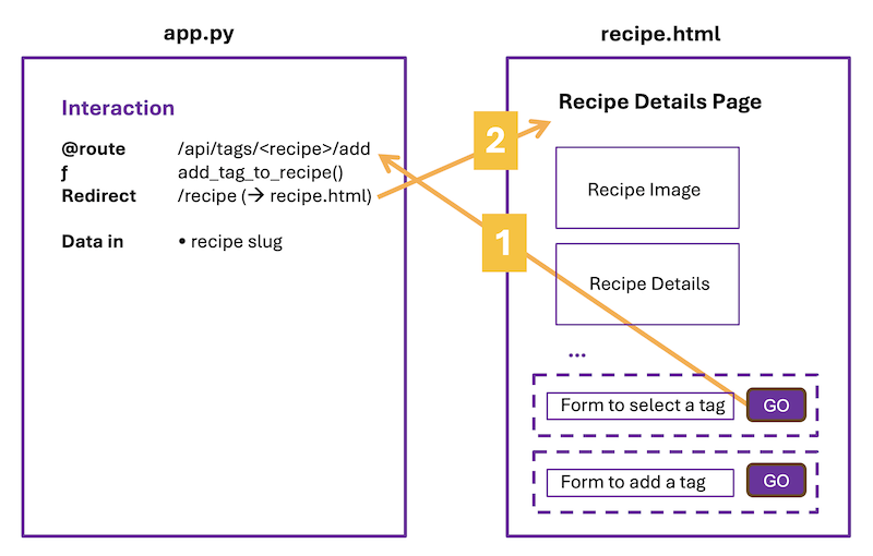 route for tagging a recipe