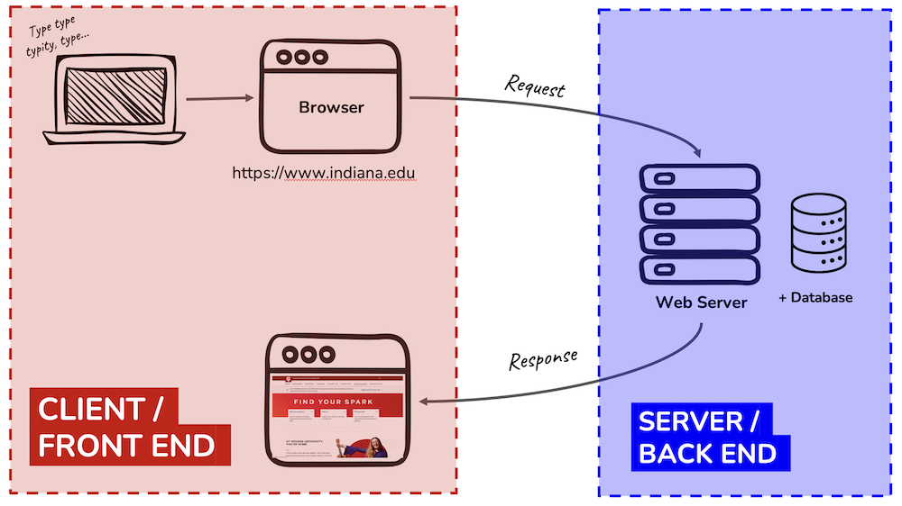 general division between what is called frontend and what is called backend