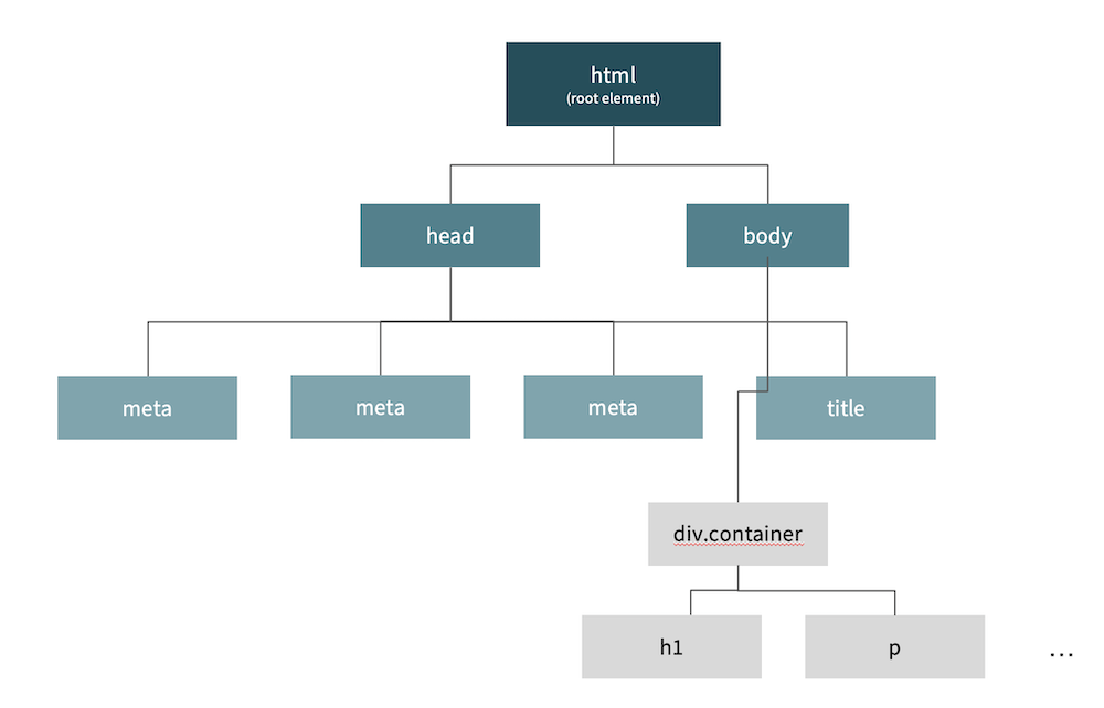 html tree like data structure