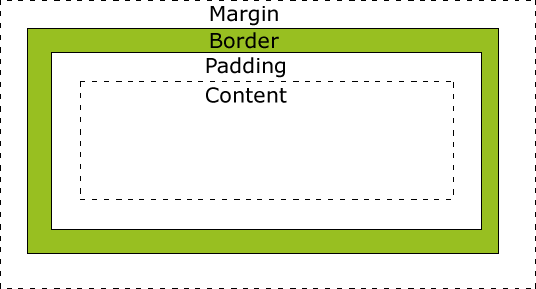 margin border and padding