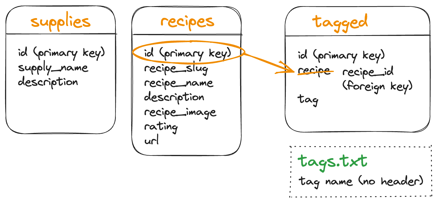tags refactor 3