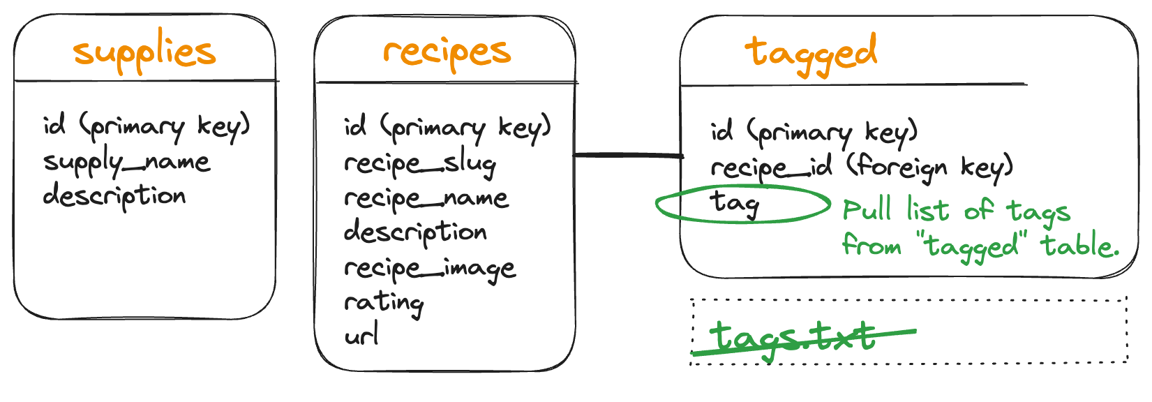 tags refactor 4